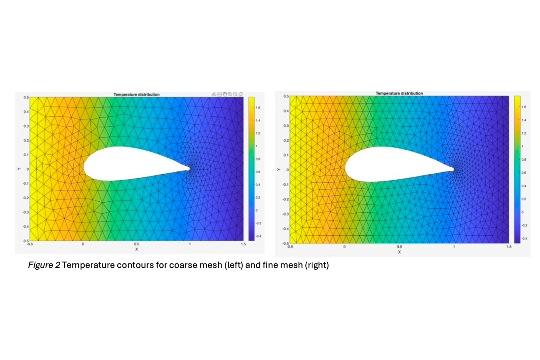 FEM potential flow visualization