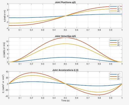 Trajectory Analysis